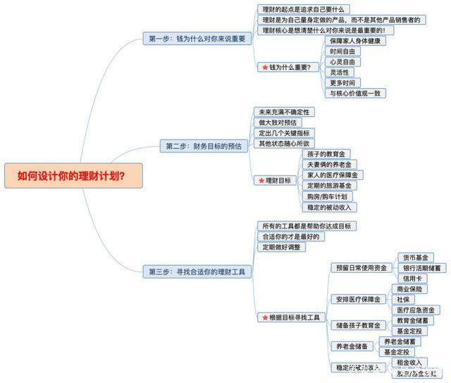 一张图，用三步设计出适合自己的理财计划