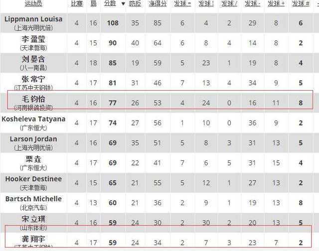 郎平又一杰作诞生！女排扣高3米2天才新星冒尖，77分力压龚翔宇