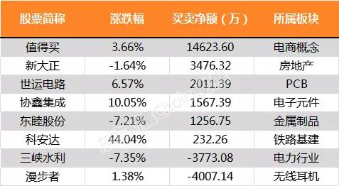 龙虎榜丨机构豪买1.5亿，这家电商概念再创历史新高