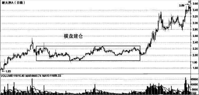 股票出现“蝶式建仓”形态，说明主力正在加速建仓，如果手里有5万资金，建议至少9成仓位介入