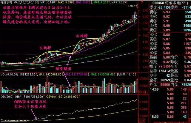 股票出现“蝶式建仓”形态，说明主力正在加速建仓，如果手里有5万资金，建议至少9成仓位介入