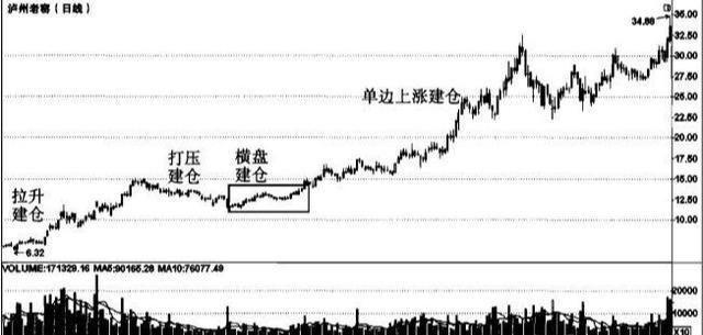 股票出现“蝶式建仓”形态，说明主力正在加速建仓，如果手里有5万资金，建议至少9成仓位介入