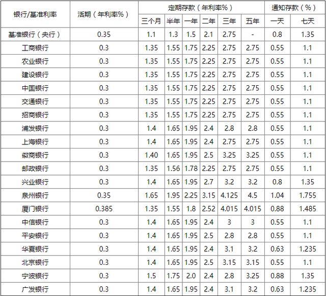 国内各大银行存款利率是多少？2020年银行存款利率表