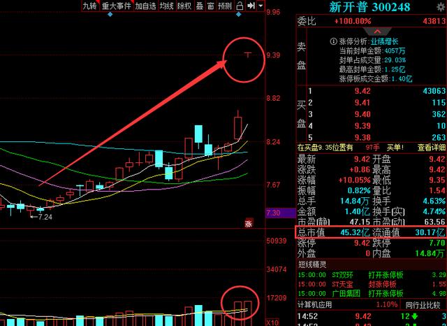 区块链小盘股！年报业绩预增60%，市净率仅2.39，股民：5个板起步