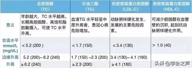 查血脂有很多禁忌，要做对这6件事