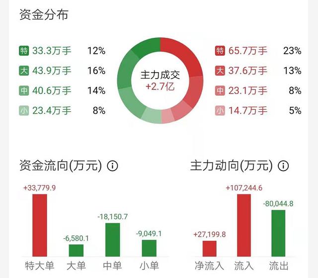 5G潜力股放量两连板，估值仅0.62，主力10.5亿元抢筹，股民：好强