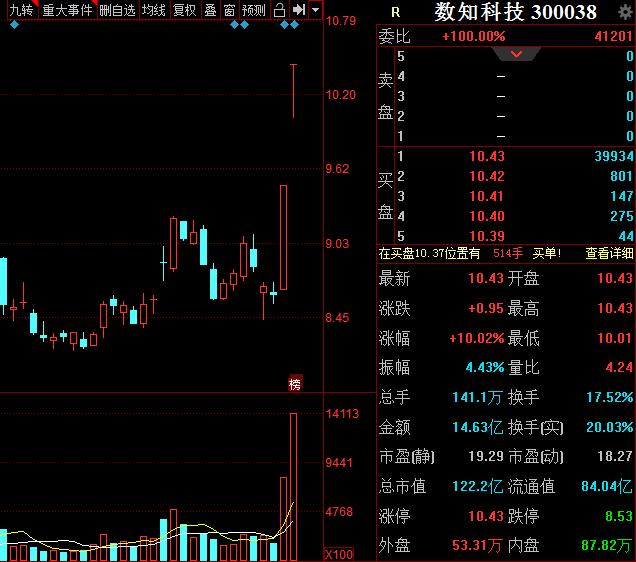 5G潜力股放量两连板，估值仅0.62，主力10.5亿元抢筹，股民：好强