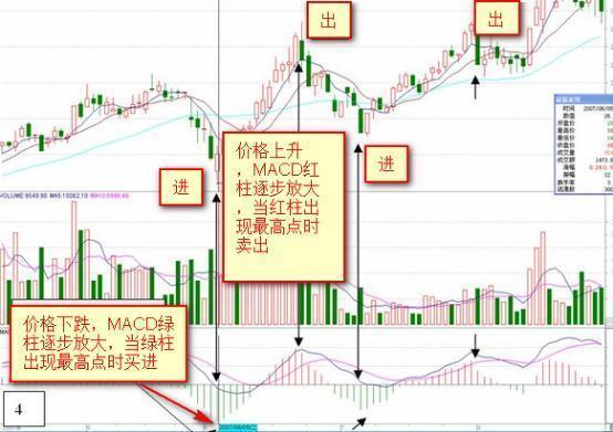 MACD的精华在于红绿柱，永远坚定MACD“三不碰”，反复阅读10遍