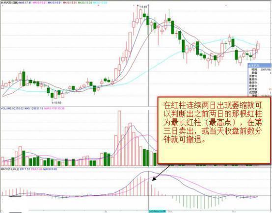 MACD的精华在于红绿柱，永远坚定MACD“三不碰”，反复阅读10遍