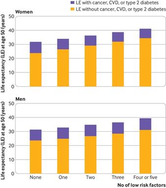 BMJ大规模研究称：健康生活方式可延寿10年