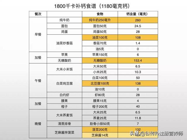 食补不够还得吃钙剂，哪种钙剂补钙效果最好？