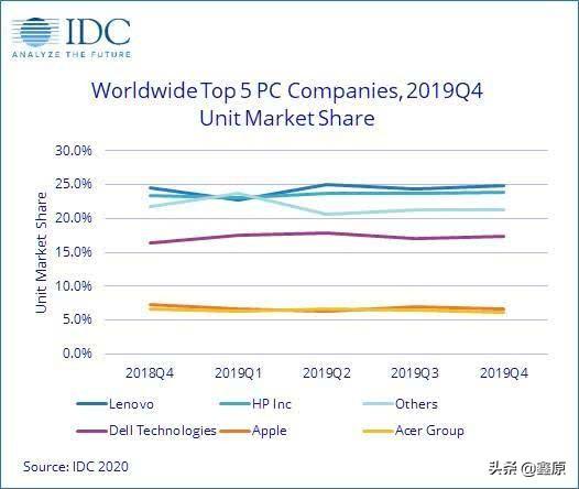 苹果Mac电脑不吃香了？全球PC出货量报告出炉，五大品牌排名曝光