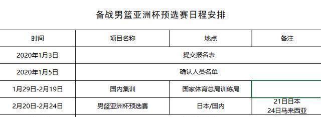 官宣！中国男篮大名单正式公布，辽篮天才后卫领衔，姚明重拳出击