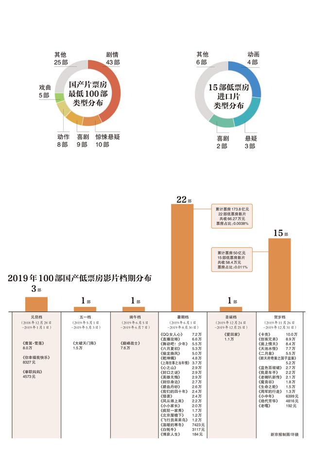 2019年至少百部国产片票房惨淡，最低184元丨揭秘