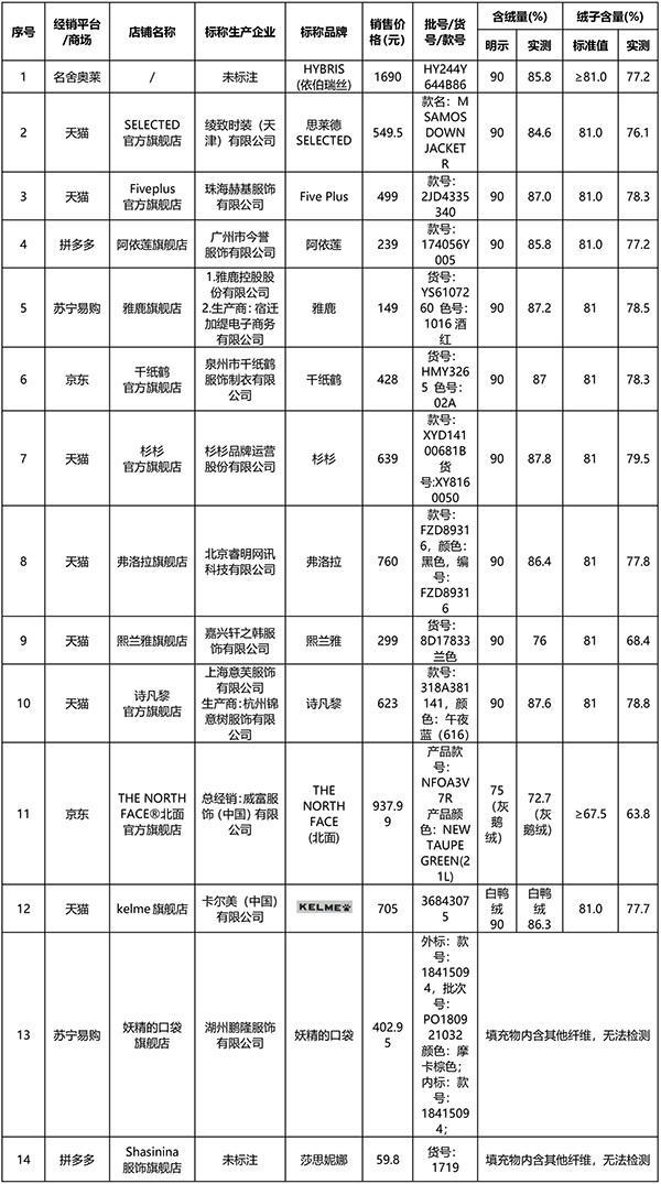 ​这几款羽绒服抽查出质量问题 涉及匡威、鸿星尔克等品牌