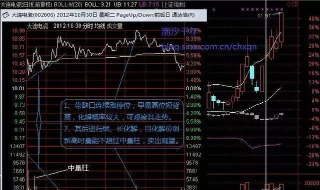 中国股市：“涨三不追，跌四不压”