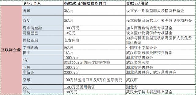 互联网科技企业28亿驰援武汉，快手主播捐1.5亿、李佳琦募款