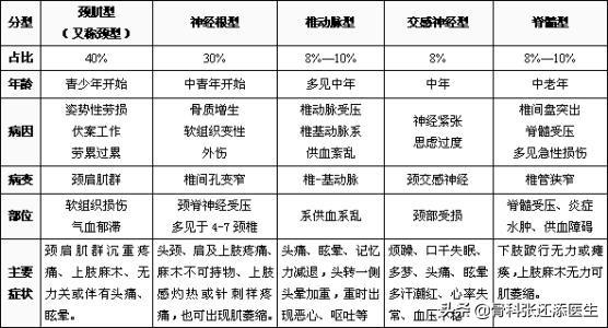 70%的颈椎病疼痛患者，盲目相信按摩，连类型都没搞清楚