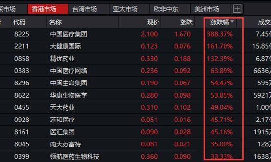 台股开年首日暴跌5.75%，港股两天跌1500点，却有医药股暴涨18倍！机构火线解读疫情影响…