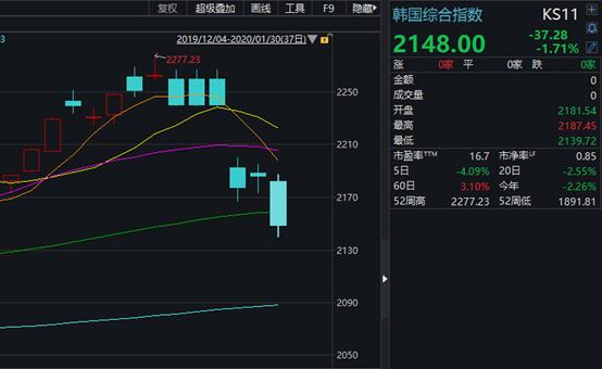 台股开年首日暴跌5.75%，港股两天跌1500点，却有医药股暴涨18倍！机构火线解读疫情影响…