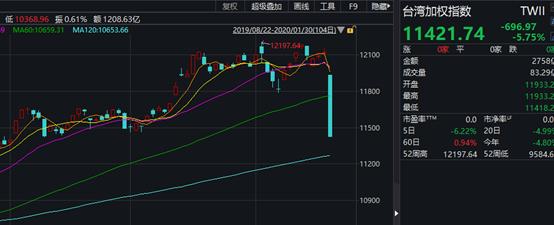 台股开年首日暴跌5.75%，港股两天跌1500点，却有医药股暴涨18倍！机构火线解读疫情影响…