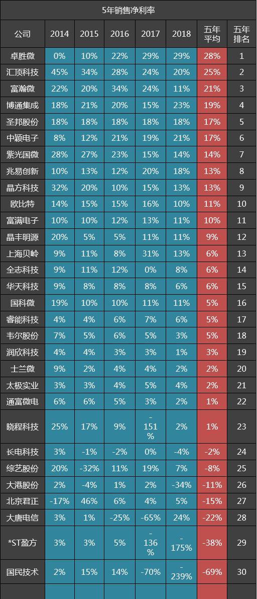 30家集成电路公司五年毛利率排名：汇顶科技第二，北京君正第六