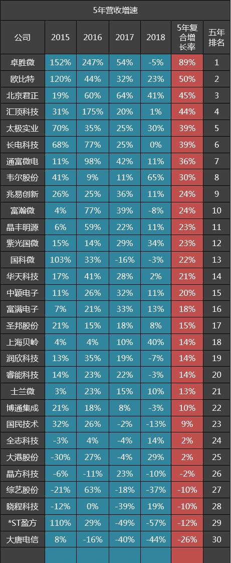 30家集成电路公司五年毛利率排名：汇顶科技第二，北京君正第六