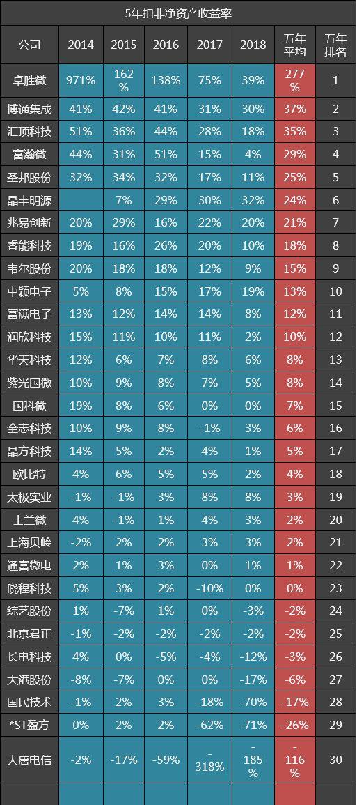 30家集成电路公司五年毛利率排名：汇顶科技第二，北京君正第六