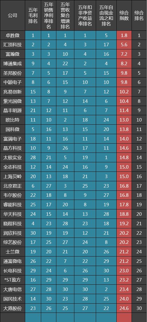 30家集成电路公司五年毛利率排名：汇顶科技第二，北京君正第六