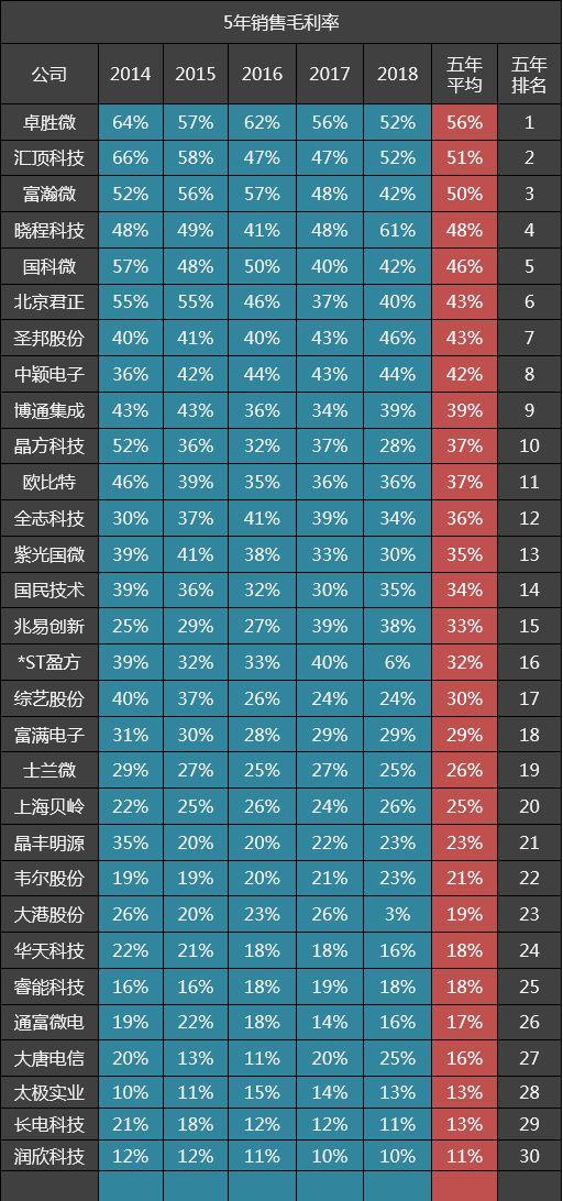 30家集成电路公司五年毛利率排名：汇顶科技第二，北京君正第六