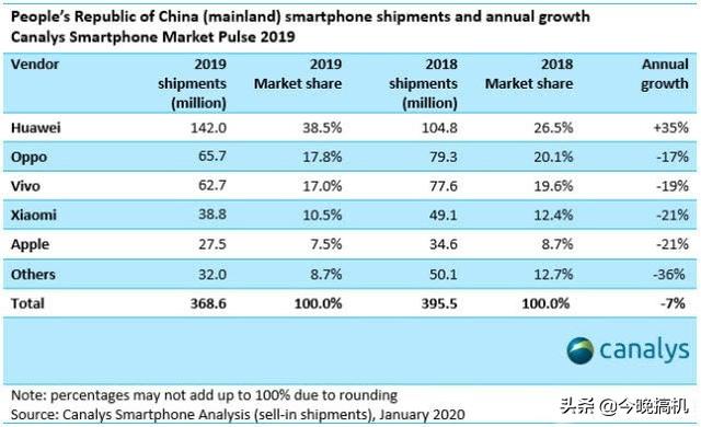 2019年手机出货量出炉，华为迎来逆势暴增，苹果小米惨痛下跌21%