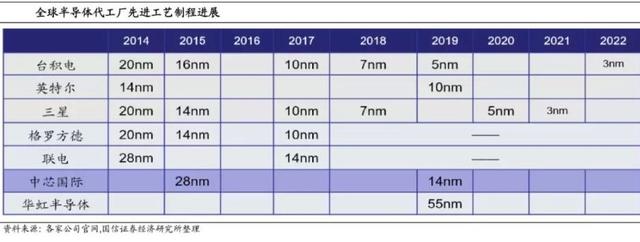 中芯国际实现14nm工艺量产，是通过员工加班加点突破出来的