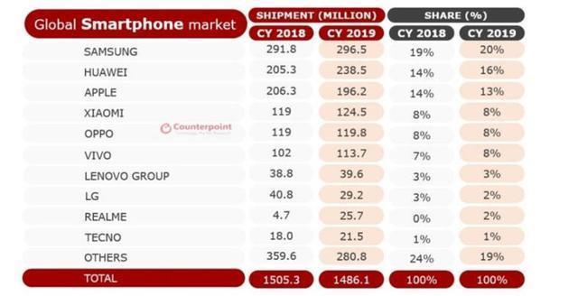 首批备货30000000部！苹果大批订购iPhone 9，华为该有点压力了