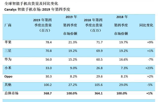 无论是从整体性能比，还是销量上看，华为Mate 30都不是苹果对手