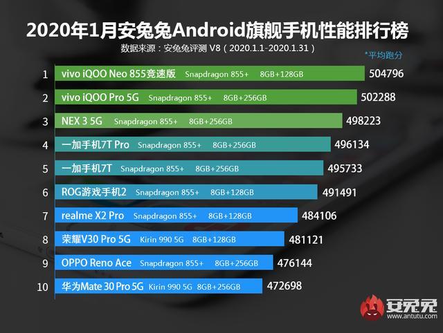 手机性能排行榜公布，苹果领跑，华为垫底，小米全军覆没