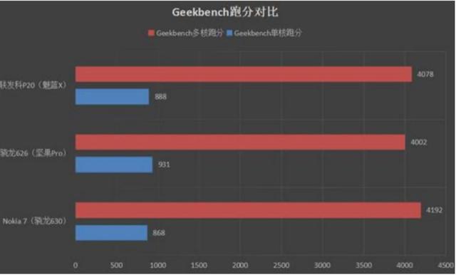 苹果A13对比麒麟990和骁龙865，这3款处理器优缺点是什么？