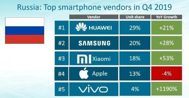 海外市场传捷报！vivo俄罗斯市场份额暴涨，增长率达1190%