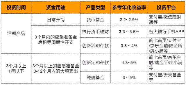 手上有「5万元」活钱，该如何做中短期理财？