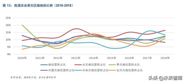 农业保险市场机遇深度解析：后车险时代的产险新风向