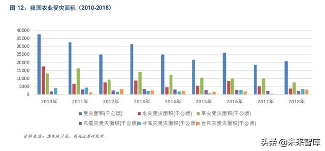 农业保险市场机遇深度解析：后车险时代的产险新风向