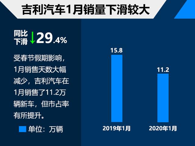 吉利汽车1月销量超11万辆 销量下滑但市占率提升