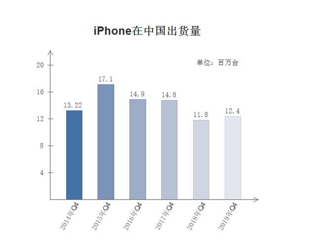 中国人最喜欢苹果哪款手机？不是iPhone X，也不是iPhone 11