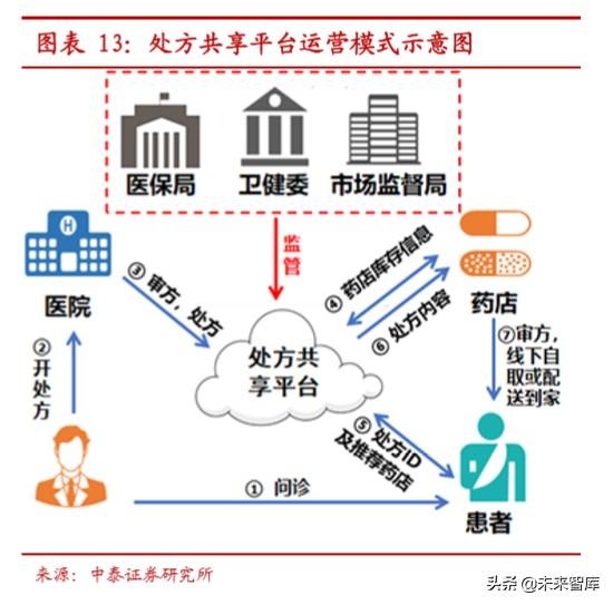 互联网医疗行业深度报告：互联网医疗，青云直上正当时