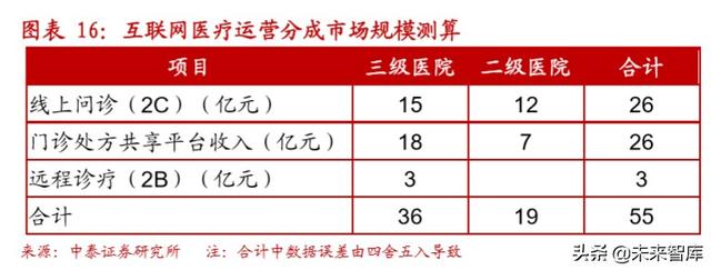 互联网医疗行业深度报告：互联网医疗，青云直上正当时