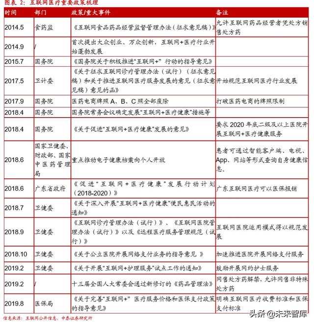 互联网医疗行业深度报告：互联网医疗，青云直上正当时