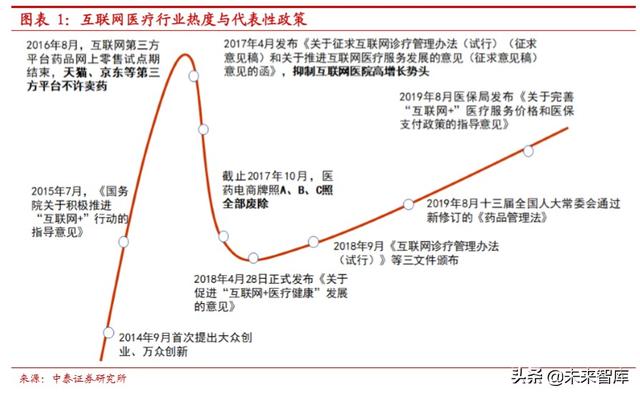 互联网医疗行业深度报告：互联网医疗，青云直上正当时