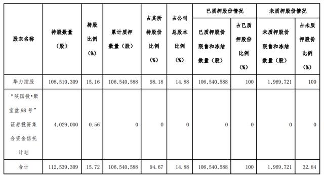 又一明星企业陨落！巨亏超20亿，大股东卖股求生