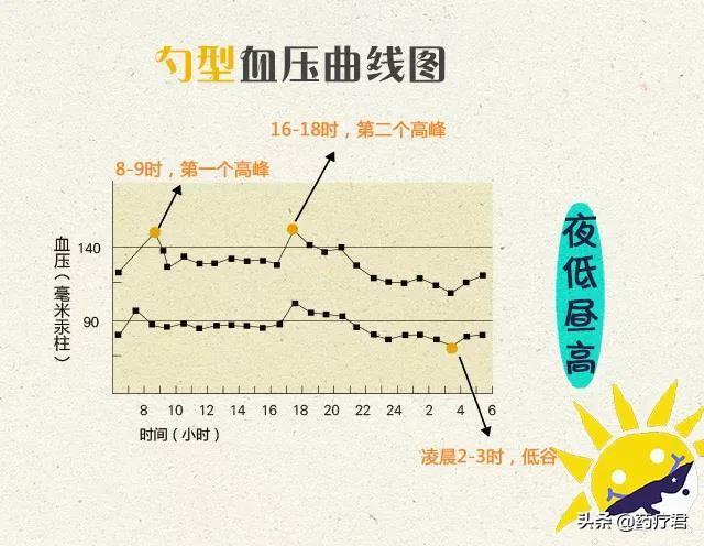 降压药怎么吃才好？医生教你分清高血压类型，选对适合降压药