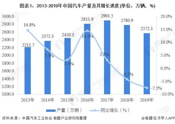 2019年汽车市场运行现状分析 产销量继续负增长