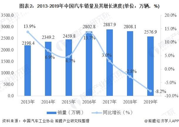 2019年汽车市场运行现状分析 产销量继续负增长